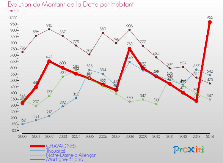 Evolution de la dette par habitant pour la commune de CHAVAGNES et les communes proches de 2000 à 2014 Comparaison de la dette par habitant pour CHAVAGNES et les communes voisines de 2000 à 2014