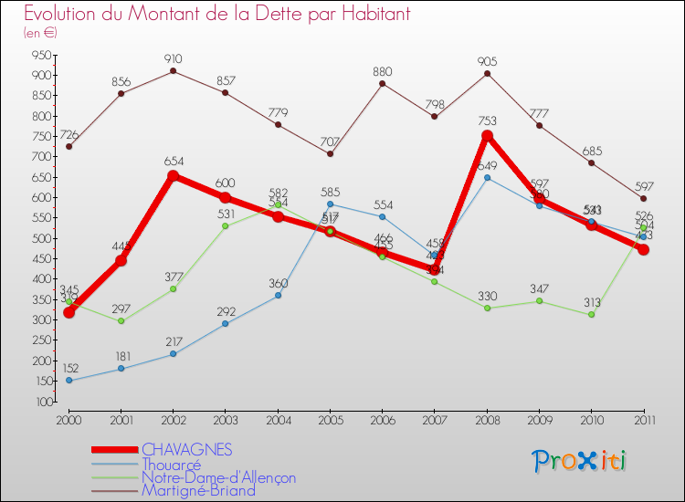 Evolution de la dette par habitant pour la commune de CHAVAGNES et les communes proches Comparaison de la dette par habitant pour CHAVAGNES et les communes voisines
