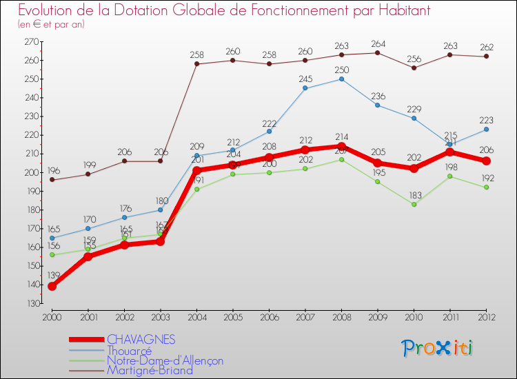 Evolution et montant de la dotation globale de fonctionnement par Habitant pour CHAVAGNES et les communes proches Comparaison des dotations globales de fonctionnement par habitant pour CHAVAGNES et les communes voisines