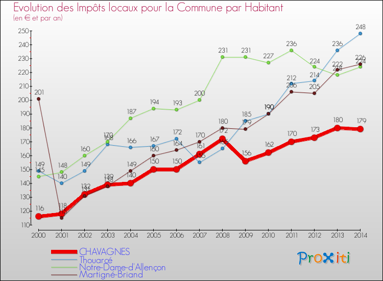 Evolution et montant des impôts locaux par Habitant pour CHAVAGNES et les communes proches de 2000 à 2014 Comparaison des impôts locaux par habitant pour CHAVAGNES et les communes voisines de 2000 à 2014