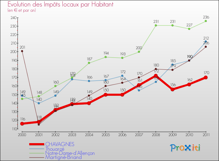 Evolution et montant des impôts locaux par Habitant pour CHAVAGNES et les communes proches Comparaison des impôts locaux par habitant pour CHAVAGNES et les communes voisines