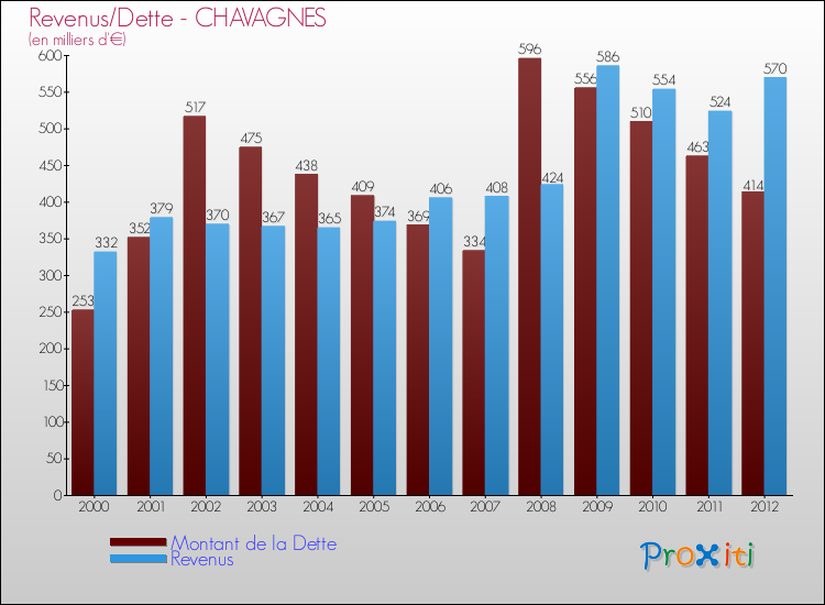 Evolution comparée de la dette et des revenus pour la commune de CHAVAGNES de 2000 à 2012 Comparaison de la dette et des revenus pour CHAVAGNES de 2000 à 2012