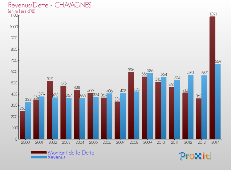 Evolution comparée de la dette et des revenus pour la commune de CHAVAGNES de 2000 à 2014 Comparaison de la dette et des revenus pour CHAVAGNES de 2000 à 2014