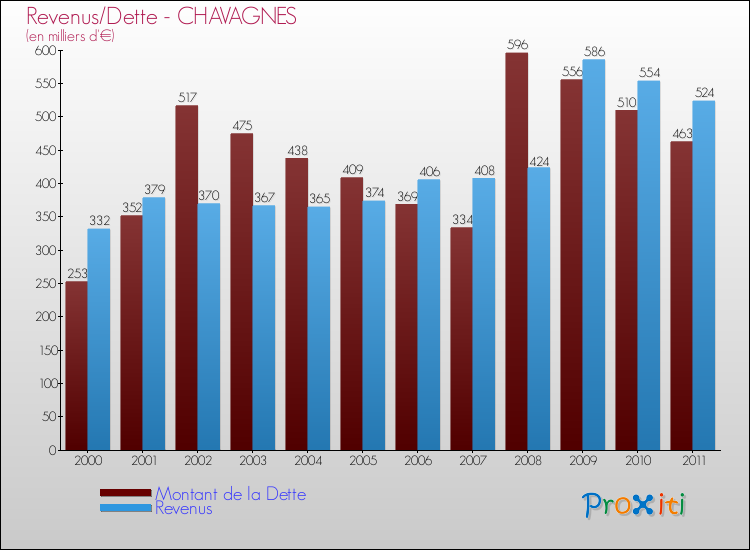 Evolution comparée de la dette et des revenus pour la commune de CHAVAGNES de 2000 à 2011 Comparaison de la dette et des revenus pour CHAVAGNES de 2000 à 2011