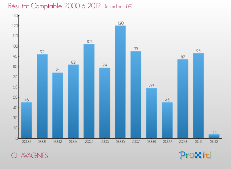Evolution du résultat comptable pour la commune de CHAVAGNES de 2000 à 2012 Evolution du résultat comptable pour CHAVAGNES de 2000 à 2012