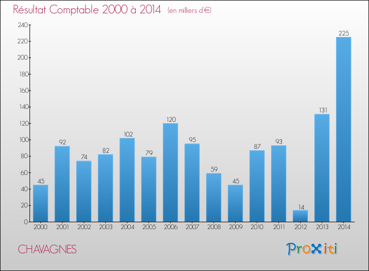 Evolution du résultat comptable pour la commune de CHAVAGNES de 2000 à 2014 Evolution du résultat comptable pour CHAVAGNES de 2000 à 2014