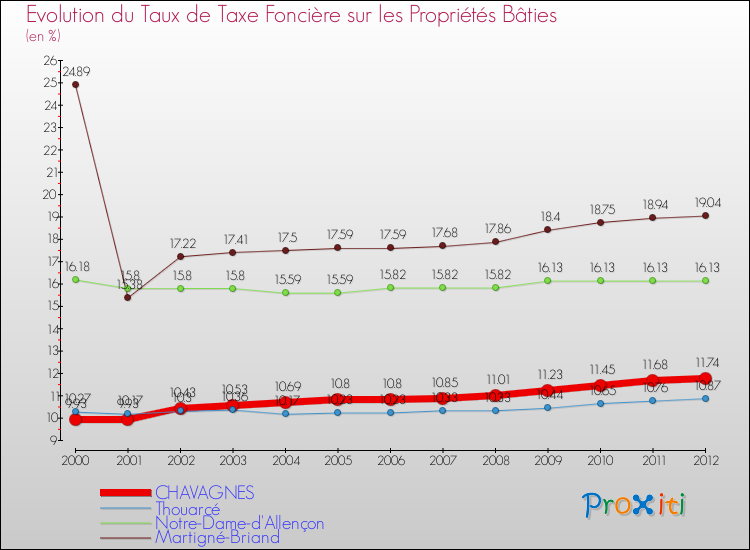 Evolution du taux de la taxe foncière sur le bati pour CHAVAGNES et les communes proches de 2000 à 2012 Comparaison des taux de taxe foncière sur le bati pour CHAVAGNES et les communes voisines de 2000 à 2012