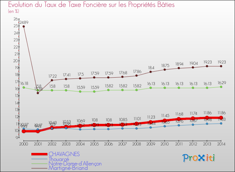 Evolution du taux de la taxe foncière sur le bati pour CHAVAGNES et les communes proches de 2000 à 2014 Comparaison des taux de taxe foncière sur le bati pour CHAVAGNES et les communes voisines de 2000 à 2014
