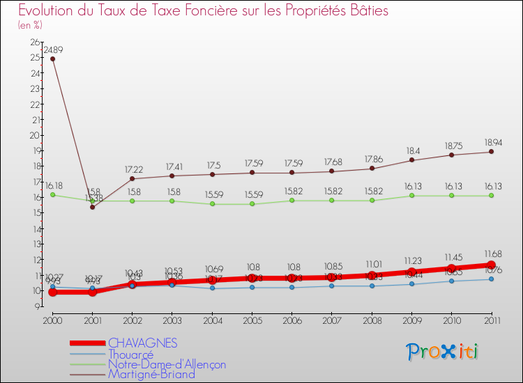 Evolution du taux de la taxe foncière sur le bati pour CHAVAGNES et les communes proches Comparaison des taux de taxe foncière sur le bati pour CHAVAGNES et les communes voisines
