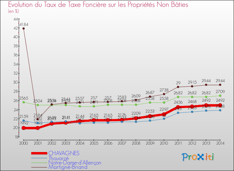 Evolution du taux de la taxe foncière sur les immeubles et terrains non batis pour CHAVAGNES et les communes proches de 2000 à 2014 Comparaison des taux de la taxe foncière sur les immeubles et terrains non batis pour CHAVAGNES et les communes voisines de 2000 à 2014