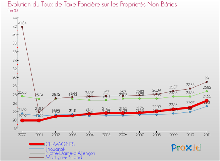 Evolution du taux de la taxe foncière sur les immeubles et terrains non batis pour CHAVAGNES et les communes proches Comparaison des taux de la taxe foncière sur les immeubles et terrains non batis pour CHAVAGNES et les communes voisines