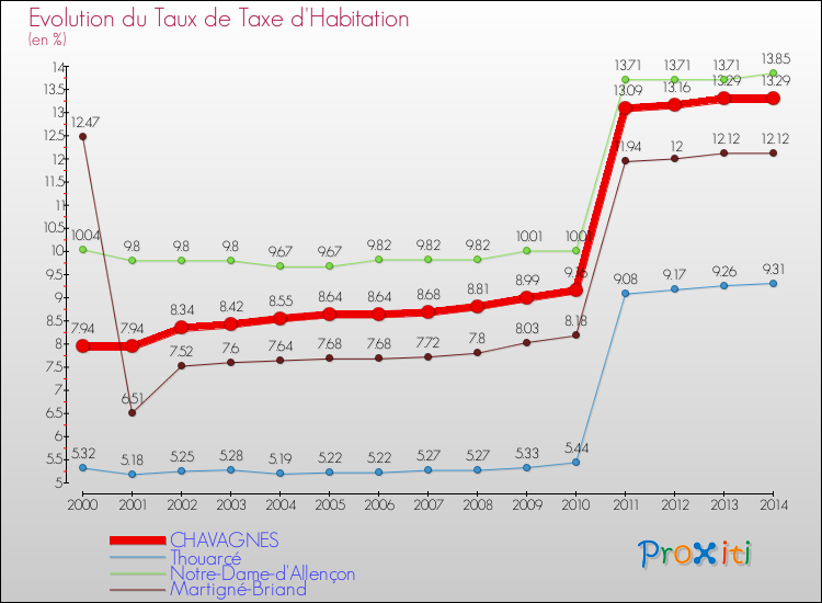 Evolution du taux de la taxe d'habitation pour CHAVAGNES et les communes proches de 2000 à 2014 Comparaison des taux de la taxe d'habitation pour CHAVAGNES et les communes voisines de 2000 à 2014