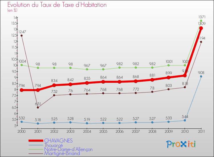 Evolution du taux de la taxe d'habitation pour CHAVAGNES et les communes proches Comparaison des taux de la taxe d'habitation pour CHAVAGNES et les communes voisines