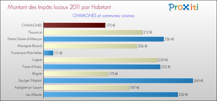 Montant des impôts locaux par Habitant pour CHAVAGNES et les communes proches Comparaison des impôts locaux par habitant pour CHAVAGNES et les communes voisines