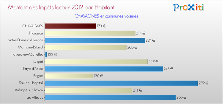 Montant des impôts locaux par Habitant pour CHAVAGNES et les communes proches Comparaison des impôts locaux par habitant pour CHAVAGNES et les communes voisines