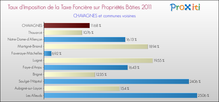 Taux d'imposition de la taxe foncière sur le bati 2011 pour CHAVAGNES et les communes proches Comparaison des taux d'imposition de la taxe foncière sur le bati 2011 pour CHAVAGNES et les communes voisines