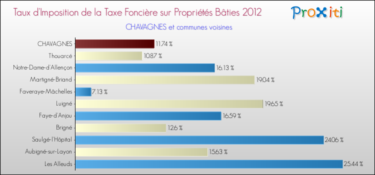 Taux d'imposition de la taxe foncière sur le bati 2012 pour CHAVAGNES et les communes proches Comparaison des taux d'imposition de la taxe foncière sur le bati 2012 pour CHAVAGNES et les communes voisines