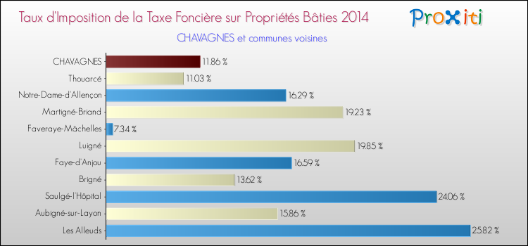 Taux d'imposition de la taxe foncière sur le bati 2014 pour CHAVAGNES et les communes proches Comparaison des taux d'imposition de la taxe foncière sur le bati 2014 pour CHAVAGNES et les communes voisines