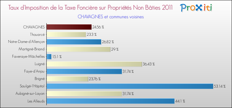 Taux d'imposition de la taxe foncière sur les immeubles et terrains non batis 2011 pour CHAVAGNES et les communes proches Comparaison des taux d'imposition de la taxe foncière sur les immeubles et terrains non batis 2011 pour CHAVAGNES et les communes voisines