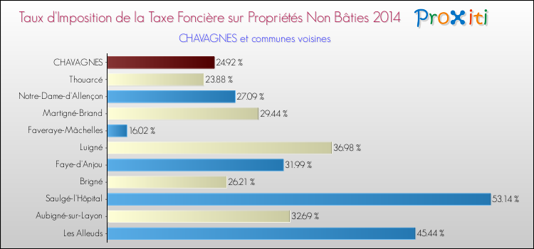 Taux d'imposition de la taxe foncière sur les immeubles et terrains non batis 2014 pour CHAVAGNES et les communes proches Comparaison des taux d'imposition de la taxe foncière sur les immeubles et terrains non batis 2014 pour CHAVAGNES et les communes voisines