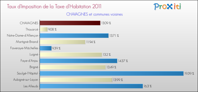Taux d'imposition de la taxe d'habitation 2011 pour CHAVAGNES et les communes proches Comparaison des taux d'imposition de la taxe d'habitation 2011 pour CHAVAGNES et les communes voisines