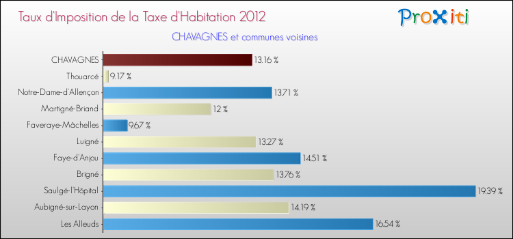 Taux d'imposition de la taxe d'habitation 2012 pour CHAVAGNES et les communes proches Comparaison des taux d'imposition de la taxe d'habitation 2012 pour CHAVAGNES et les communes voisines