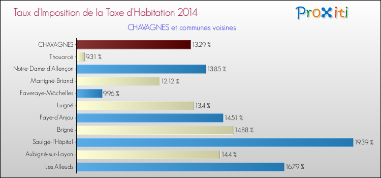 Taux d'imposition de la taxe d'habitation 2014 pour CHAVAGNES et les communes proches Comparaison des taux d'imposition de la taxe d'habitation 2014 pour CHAVAGNES et les communes voisines