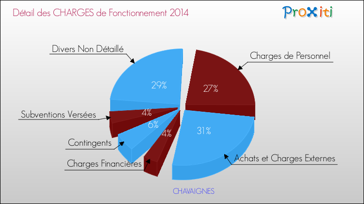 Décomposition des Charges de Fonctionnement 2014 de la commune de CHAVAIGNES Charges de Fonctionnement 2014 pour la commune de CHAVAIGNES