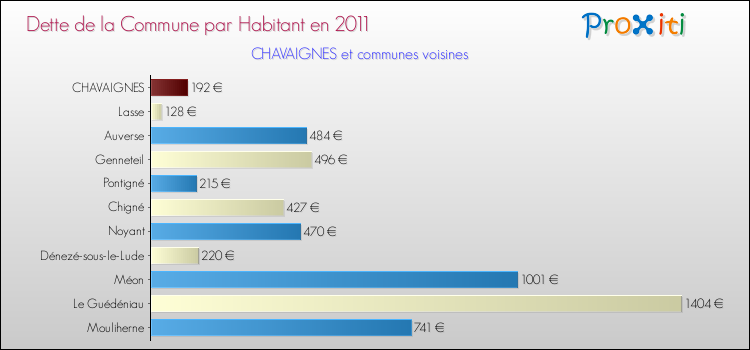 Dette par habitant de la commune en 2011 pour CHAVAIGNES et les communes proches Comparaison de la dette par habitant de la commune en 2011 pour CHAVAIGNES et les communes voisines