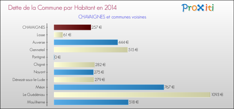 Dette par habitant de la commune en 2014 pour CHAVAIGNES et les communes proches Comparaison de la dette par habitant de la commune en 2014 pour CHAVAIGNES et les communes voisines