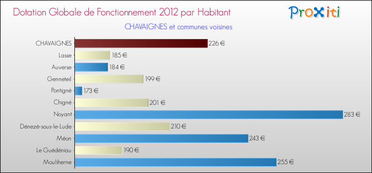 Montant des dotations globales de fonctionnement DGF par Habitant pour CHAVAIGNES et les communes proches Comparaison des des dotations globales de fonctionnement DGF par habitant pour CHAVAIGNES et les communes voisines