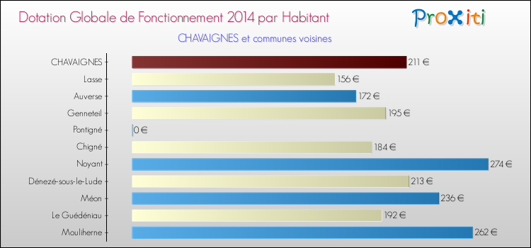 Montant des dotations globales de fonctionnement DGF par Habitant pour CHAVAIGNES et les communes proches en 2014. Comparaison des des dotations globales de fonctionnement DGF par habitant pour CHAVAIGNES et les communes voisines en 2014.