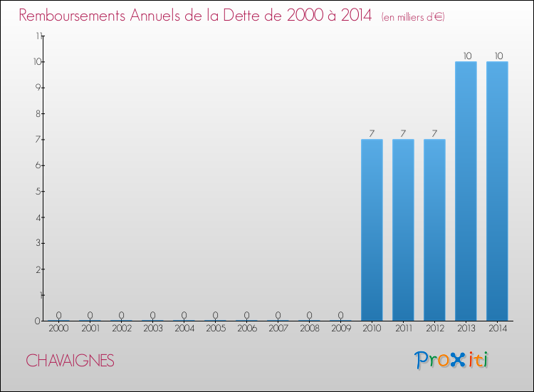 Evolution de l'annuité de la dette pour la commune de CHAVAIGNES de 2000 à 2014 Annuités de la dette pour CHAVAIGNES de 2000 à 2014