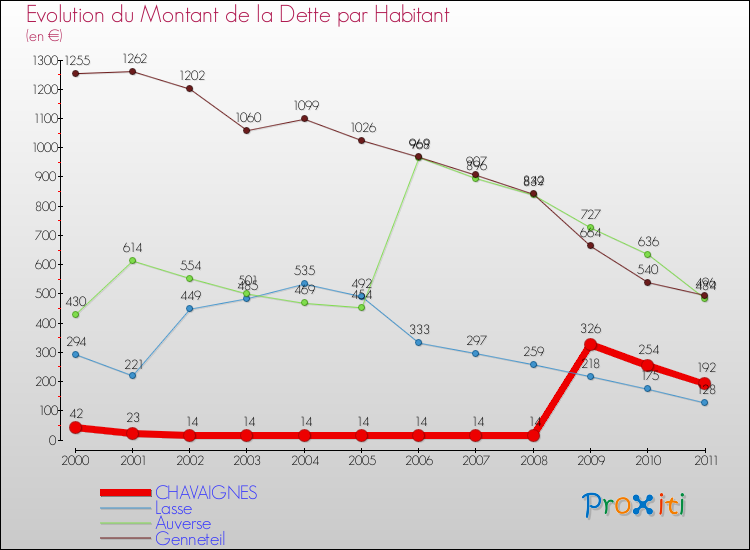 Evolution de la dette par habitant pour la commune de CHAVAIGNES et les communes proches Comparaison de la dette par habitant pour CHAVAIGNES et les communes voisines