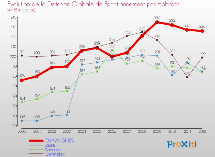 Evolution et montant de la dotation globale de fonctionnement par Habitant pour CHAVAIGNES et les communes proches Comparaison des dotations globales de fonctionnement par habitant pour CHAVAIGNES et les communes voisines