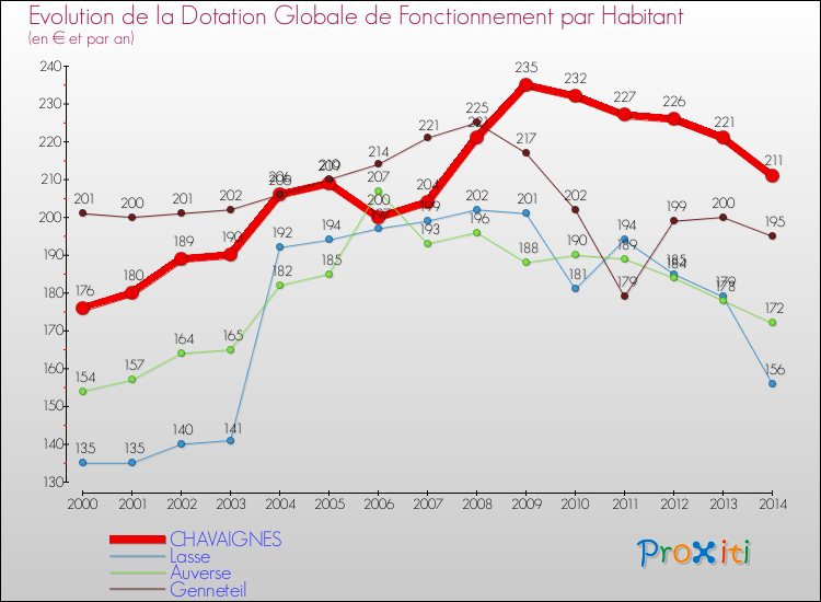 Evolution et montant de la dotation globale de fonctionnement par Habitant pour CHAVAIGNES et les communes proches de 2000 à 2014. Comparaison des dotations globales de fonctionnement par habitant pour CHAVAIGNES et les communes voisines de 2000 à 2014.