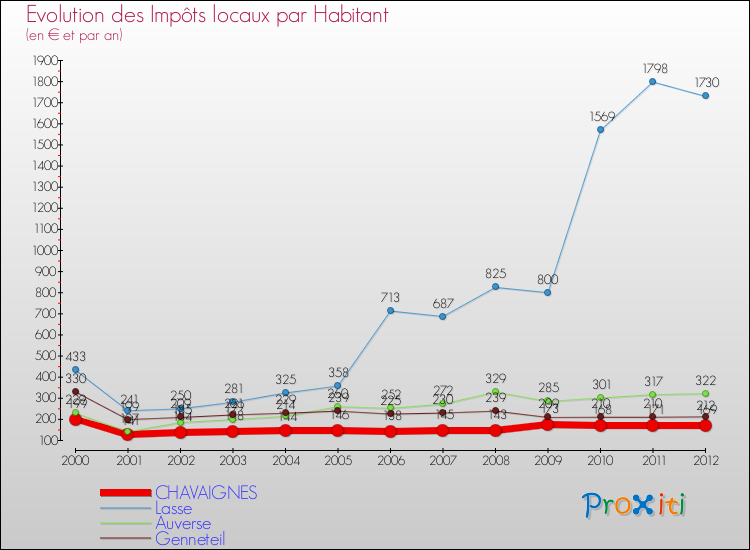 Evolution et montant des impôts locaux par Habitant pour CHAVAIGNES et les communes proches Comparaison des impôts locaux par habitant pour CHAVAIGNES et les communes voisines