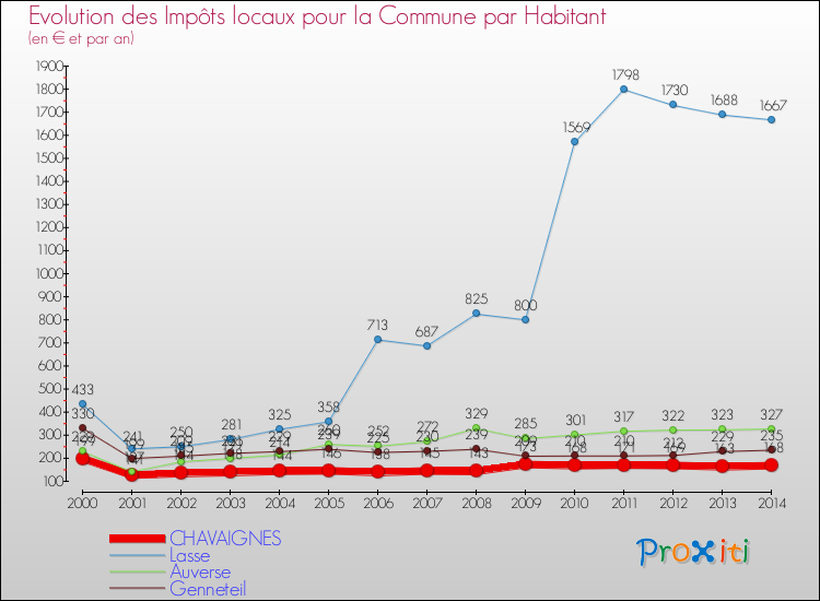 Evolution et montant des impôts locaux par Habitant pour CHAVAIGNES et les communes proches de 2000 à 2014 Comparaison des impôts locaux par habitant pour CHAVAIGNES et les communes voisines de 2000 à 2014