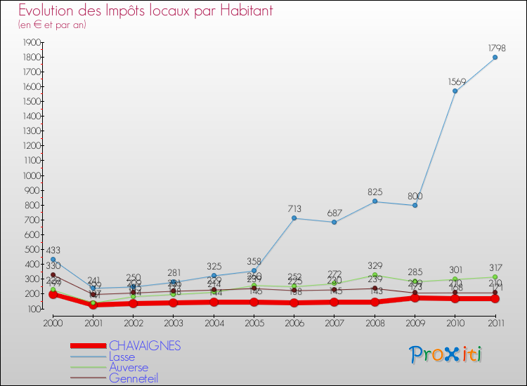 Evolution et montant des impôts locaux par Habitant pour CHAVAIGNES et les communes proches Comparaison des impôts locaux par habitant pour CHAVAIGNES et les communes voisines