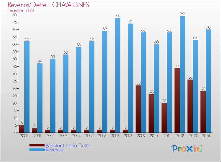 Evolution comparée de la dette et des revenus pour la commune de CHAVAIGNES de 2000 à 2014 Comparaison de la dette et des revenus pour CHAVAIGNES de 2000 à 2014