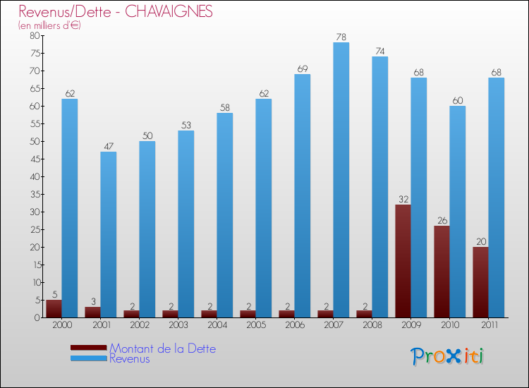 Evolution comparée de la dette et des revenus pour la commune de CHAVAIGNES de 2000 à 2011 Comparaison de la dette et des revenus pour CHAVAIGNES de 2000 à 2011