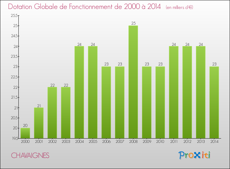 Evolution du montant de la Dotation Globale de Fonctionnement pour la commune de CHAVAIGNES de 2000 à 2014 Evolution du montant de la Dotation Globale de Fonctionnement pour CHAVAIGNES de 2000 à 2014