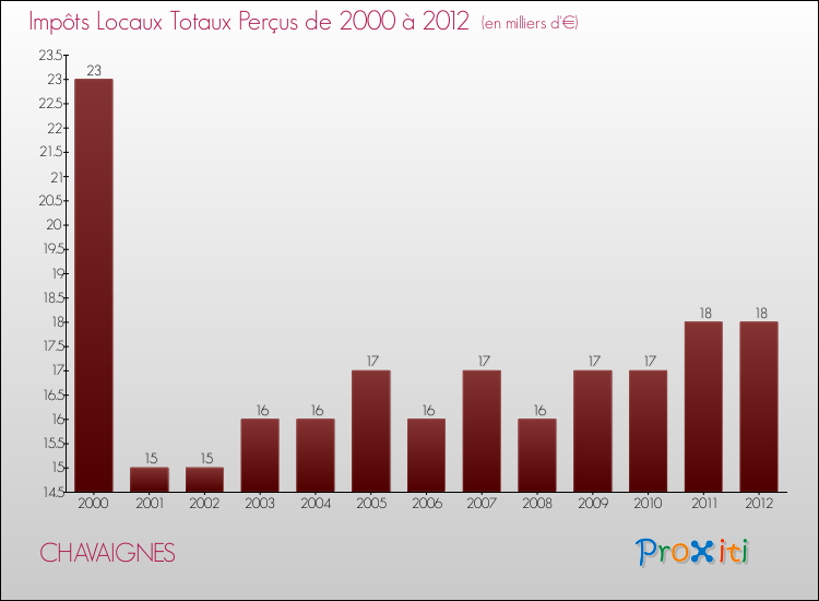 Evolution des Impôts Locaux pour la commune de CHAVAIGNES de 2000 à 2012 Evolution des Impôts Locaux pour CHAVAIGNES de 2000 à 2012