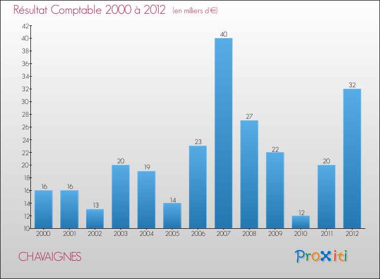 Evolution du résultat comptable pour la commune de CHAVAIGNES de 2000 à 2012 Evolution du résultat comptable pour CHAVAIGNES de 2000 à 2012