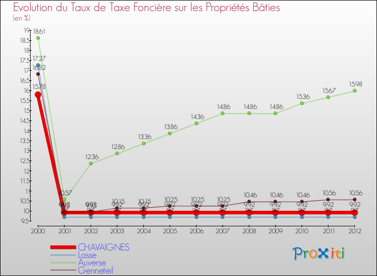 Evolution du taux de la taxe foncière sur le bati pour CHAVAIGNES et les communes proches de 2000 à 2012 Comparaison des taux de taxe foncière sur le bati pour CHAVAIGNES et les communes voisines de 2000 à 2012