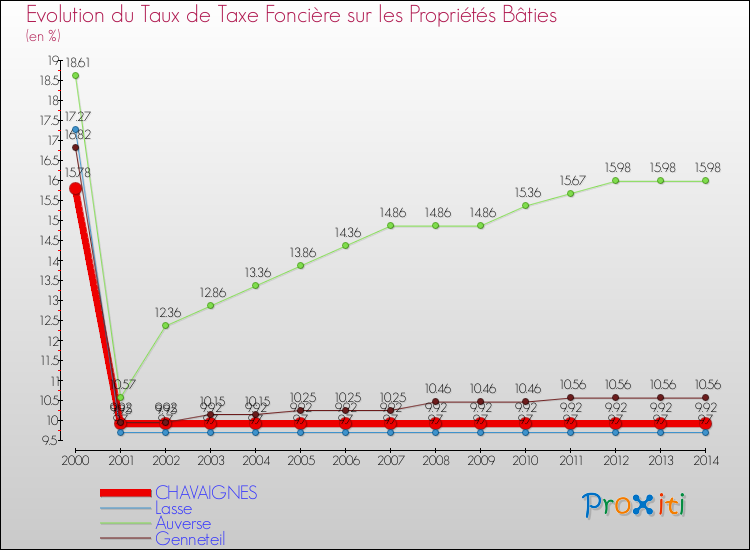 Evolution du taux de la taxe foncière sur le bati pour CHAVAIGNES et les communes proches de 2000 à 2014 Comparaison des taux de taxe foncière sur le bati pour CHAVAIGNES et les communes voisines de 2000 à 2014