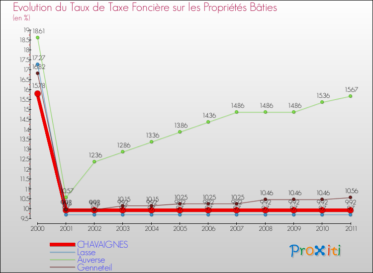 Evolution du taux de la taxe foncière sur le bati pour CHAVAIGNES et les communes proches Comparaison des taux de taxe foncière sur le bati pour CHAVAIGNES et les communes voisines