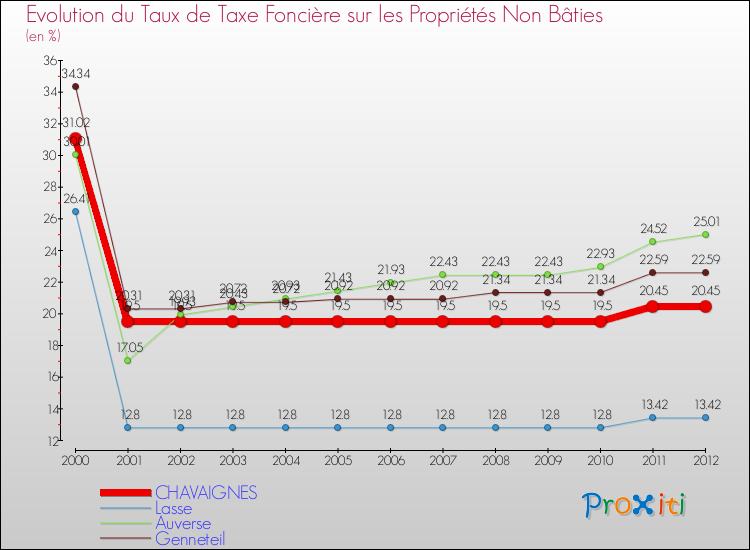 Evolution du taux de la taxe foncière sur les immeubles et terrains non batis pour CHAVAIGNES et les communes proches de 2000 à 2012 Comparaison des taux de la taxe foncière sur les immeubles et terrains non batis pour CHAVAIGNES et les communes voisines de 2000 à 2012