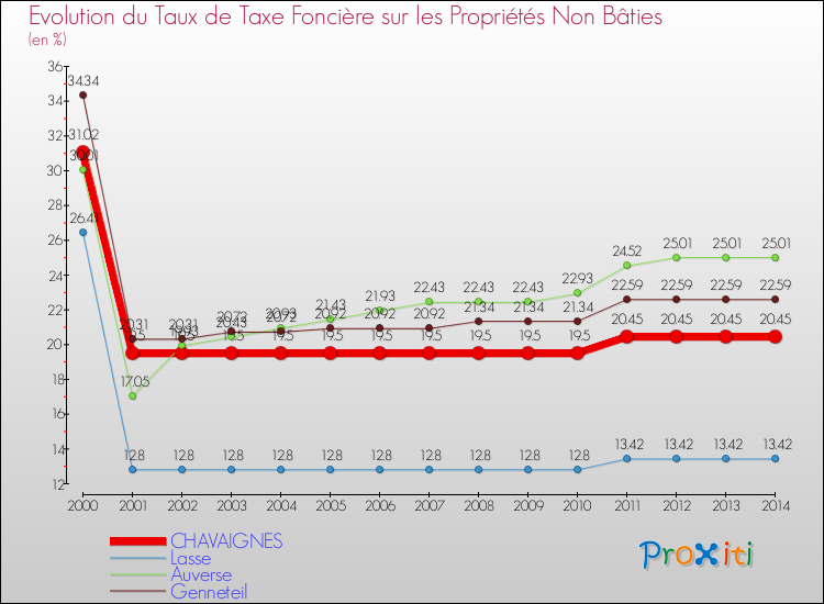 Evolution du taux de la taxe foncière sur les immeubles et terrains non batis pour CHAVAIGNES et les communes proches de 2000 à 2014 Comparaison des taux de la taxe foncière sur les immeubles et terrains non batis pour CHAVAIGNES et les communes voisines de 2000 à 2014