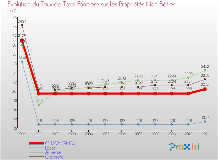 Evolution du taux de la taxe foncière sur les immeubles et terrains non batis pour CHAVAIGNES et les communes proches Comparaison des taux de la taxe foncière sur les immeubles et terrains non batis pour CHAVAIGNES et les communes voisines